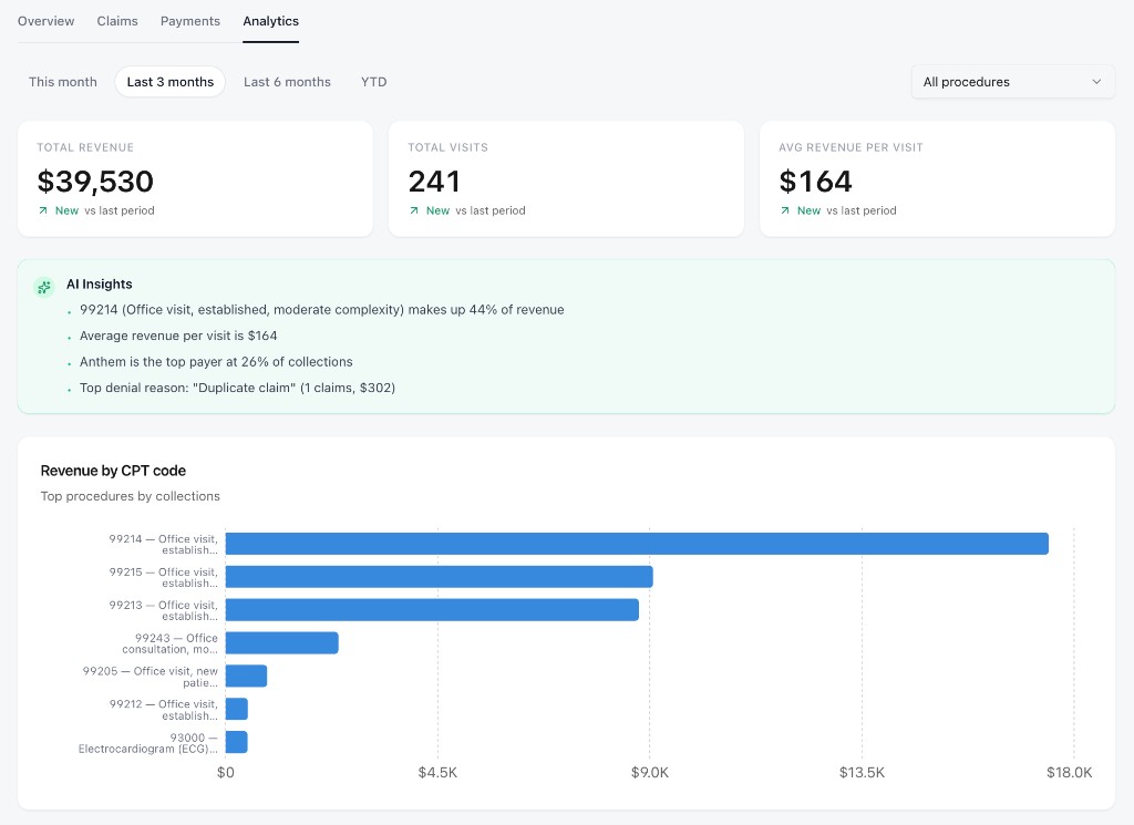 Revenue analytics dashboard showing CPT code breakdown, AI insights, and collection metrics